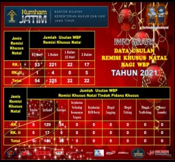 Kemenkumham Jatim Usulkan 493 Warga Binaan Peroleh Remisi Natal