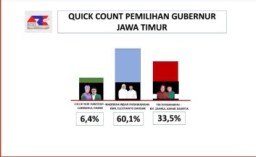 Hitung Cepat ARCI Pilgub Jatim 2024: Khofifah-Emil Tembus 60,1