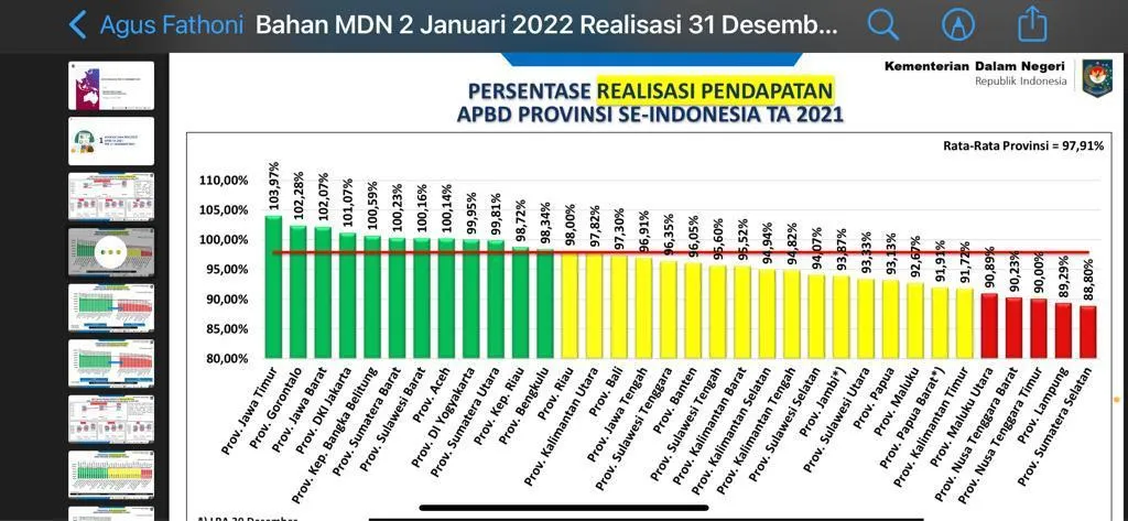 Ditengah Pandemi Covid-19, Realisasi Pendapatan APBD Jatim 2021 Tertinggi Nasional