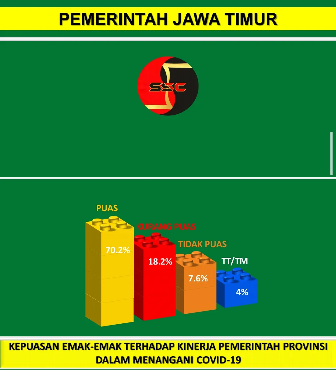 Emak- Emak Puas Kinerja Pemerintah Provinsi Jawa Timur Menangani Covid -19