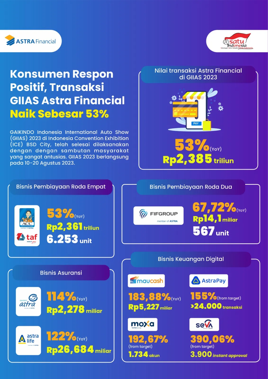 Astra Financial Tutup GIIAS 2023 Tangerang dengan Kinerja Ciamik