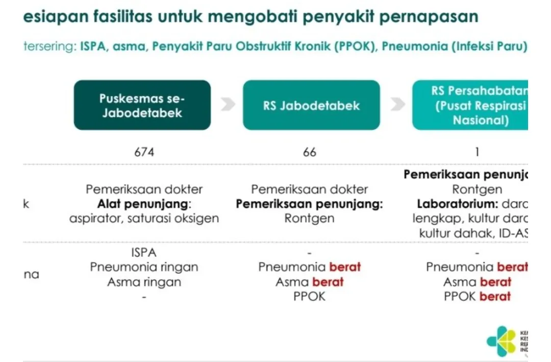 740 Fasilitas Kesehatan Disiapkan Untuk Tangani Dampak Polusi Udara