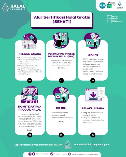 Pengawasan Sertifikasi Halal Self Declare Diperketat