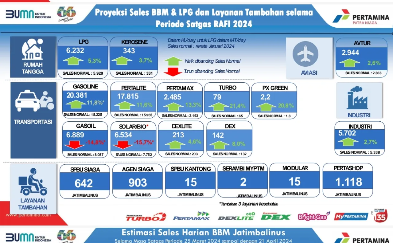 Inilah Proyeksi & Stok BBM Menjelang Idul Fitri 1445 dan Arus Balik