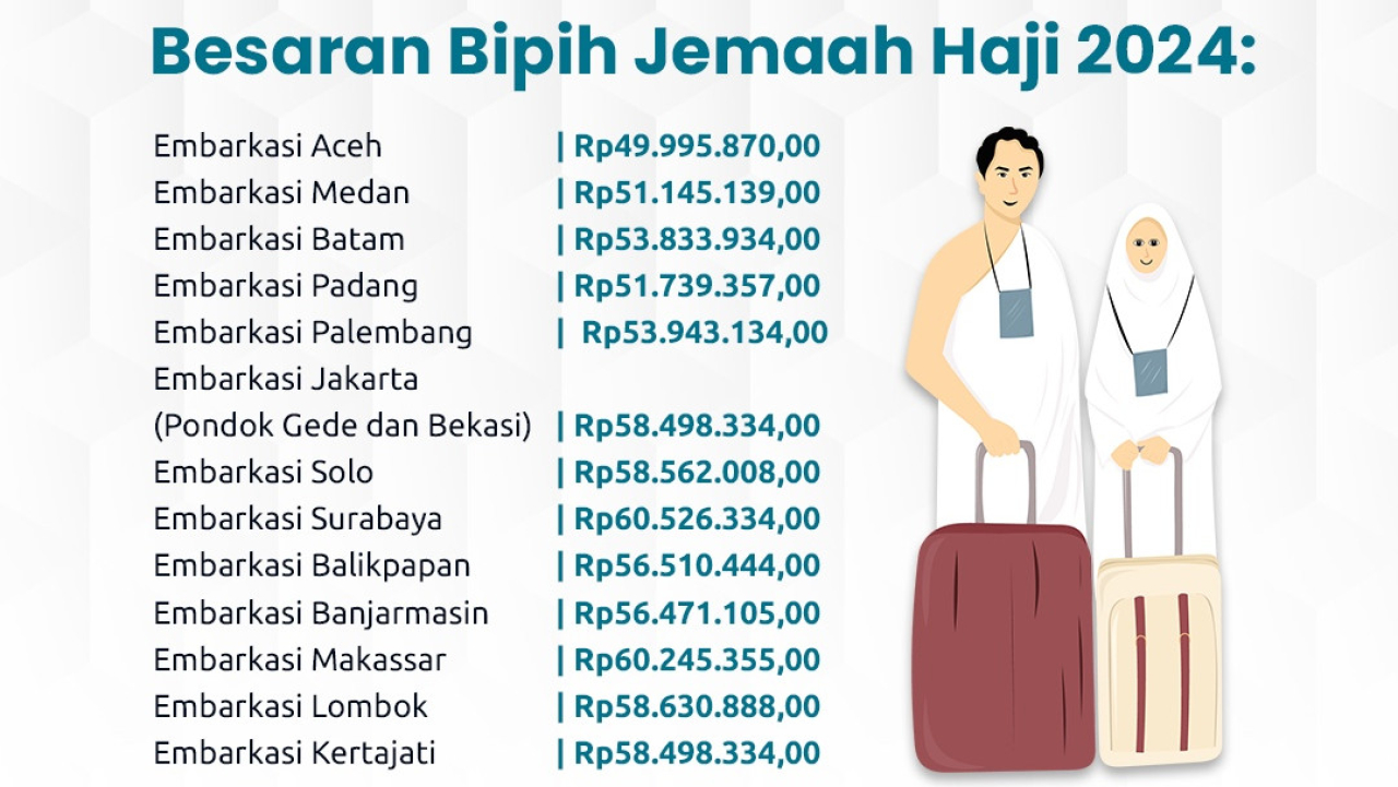 Catat Besaran Biaya Haji dan Tahapan Pelunasannya
